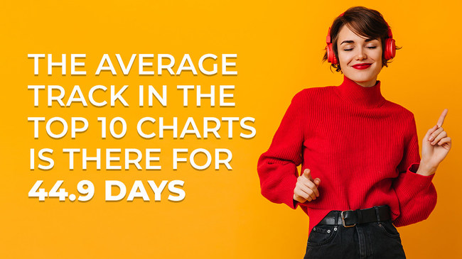 Modern music stays in the charts for 45.3 days on average