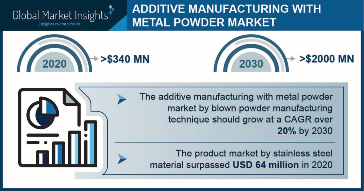 Additive Manufacturing With Metal Powders Market to Garner $2,000 Million by 2030, Says Global Market Insights Inc. - Vimarsana News