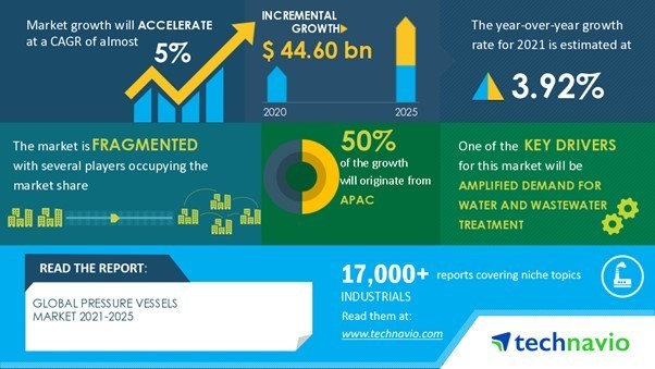 $ 44.6 Billion Growth in Global Pressure Vessels Market 2021-2025 | Featuring Major Vendors Including KNM Group Berhad and Kobe Steel Ltd. among others - Vimarsana News
