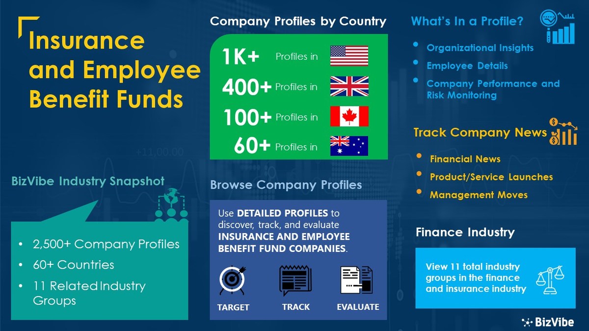 Insurance and Employee Benefit Funds Industry | BizVibe Adds New Companies Which Can Be Discovered and Tracked - Vimarsana News