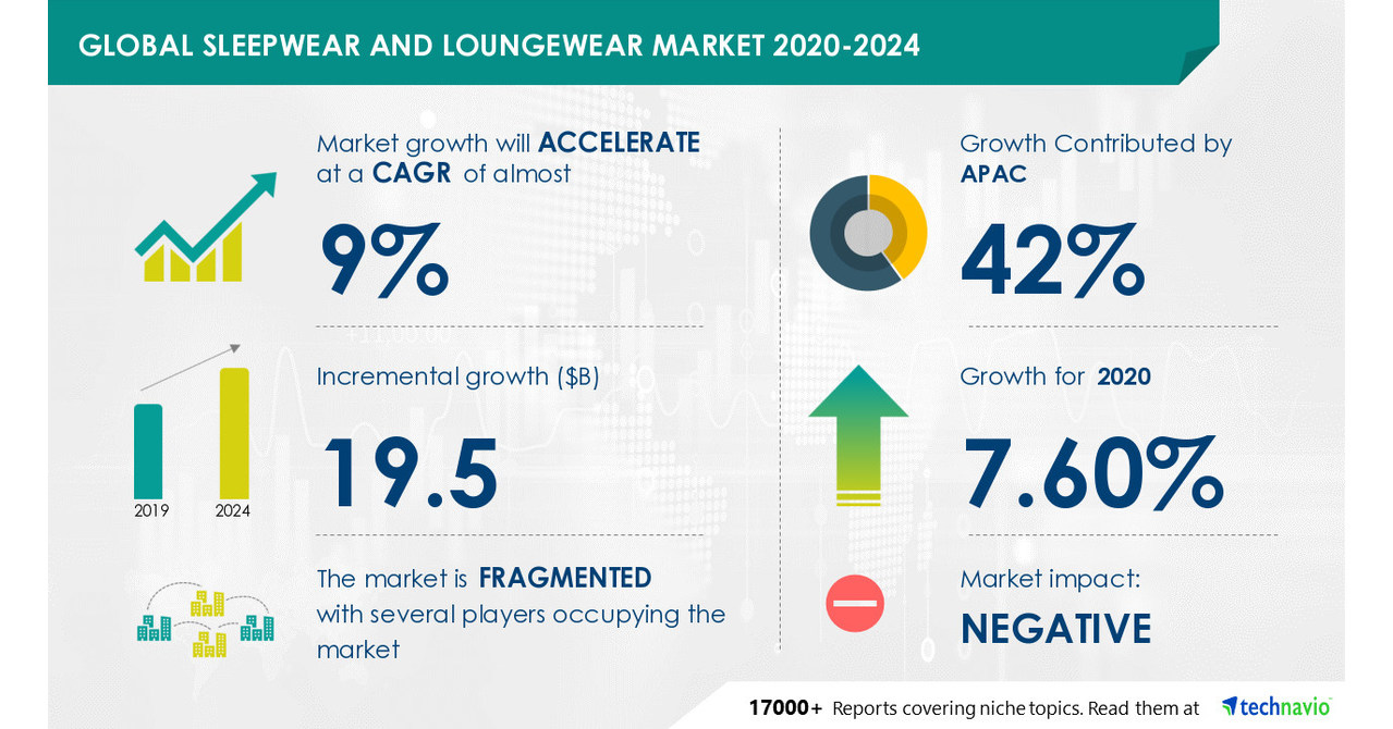 $ 19.5 Billion Growth in Global Sleepwear and Loungewear Market During 2020-2024 | Demand for Designer & Premium Sleepwear and Loungewear to Boost Growth | Technavio