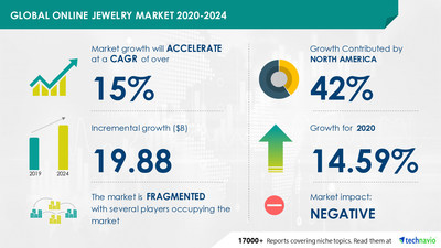 19.88 Billion Growth in Online Jewelry Market During 2020-2024 | Innovations in Jewelry Design and Technology to Boost Growth |Technavio