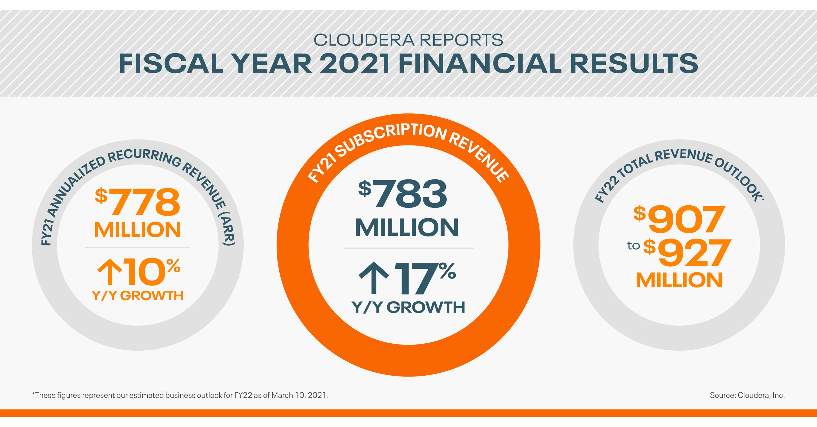 Cloudera Reports Fourth Quarter and Fiscal Year 2021 Financial Results