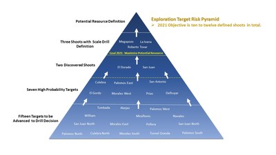 Figure 1. Target Ranking Pyramid (CNW Group/Outcrop Gold Corp.)
