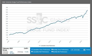 SS&amp;C GlobeOp Hedge Fund Performance Index and Capital Movement Index