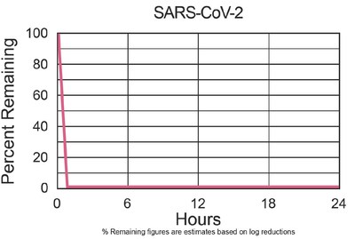 Figure 1: Third-party study results of RGF’s REME HALO® with PHI-Cell® technology.  RFG technology inactivated greater than 99.9% of SARS-CoV-2 on surfaces. RFG technology inactivated 99.5% of the aerosolized form of SARS-CoV-2.