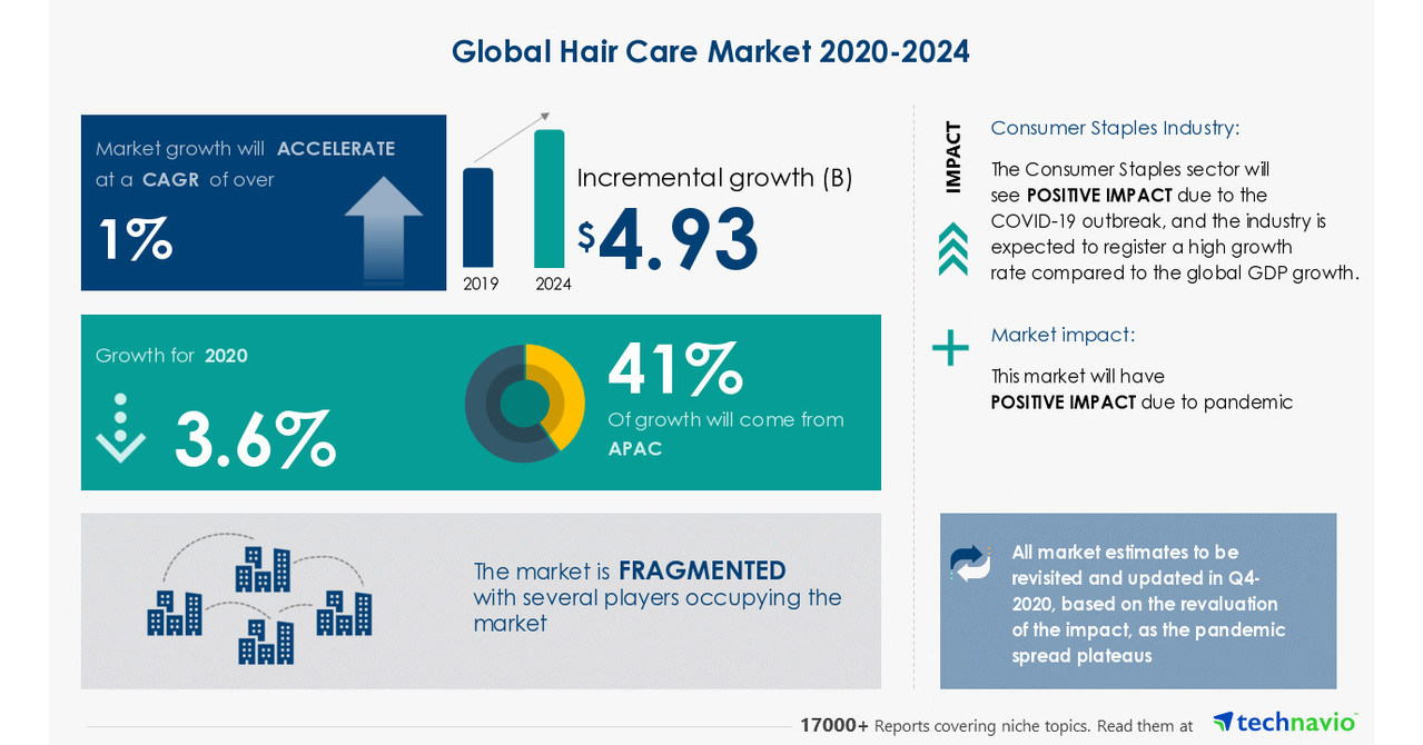  4.93 Billion Growth in Global Hair Care Market 20202024 41 Growth