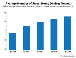 Parks Associates Introduces Consumer Insights Dashboards to Track Adoption and Usage of Connected Home Products and Services