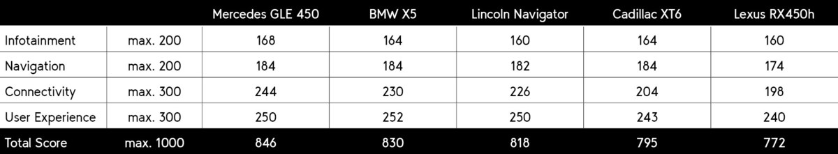 Mercedes GLE 450 wins the umlaut Connected Vehicles Benchmark as the most connected luxury mid-sized SUV - Vimarsana News