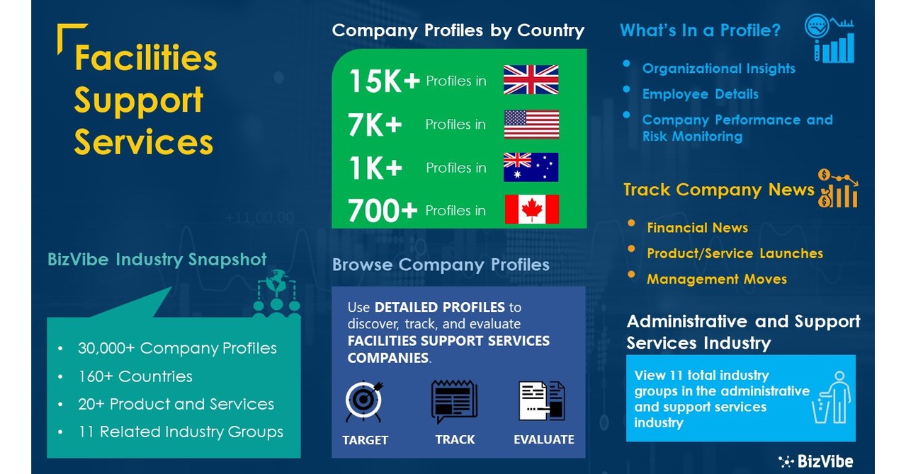 Facilities Support Services Industry BizVibe Adds New Facilities