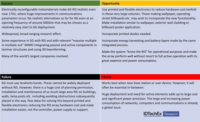 SOFT assessment of 6G reconfigurable intelligent surfaces. Source: IDTechEx report, 