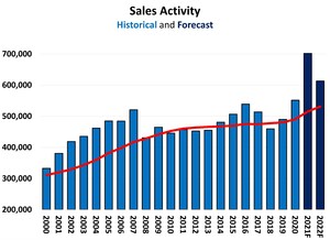 CREA Updates Resale Housing Market Forecast