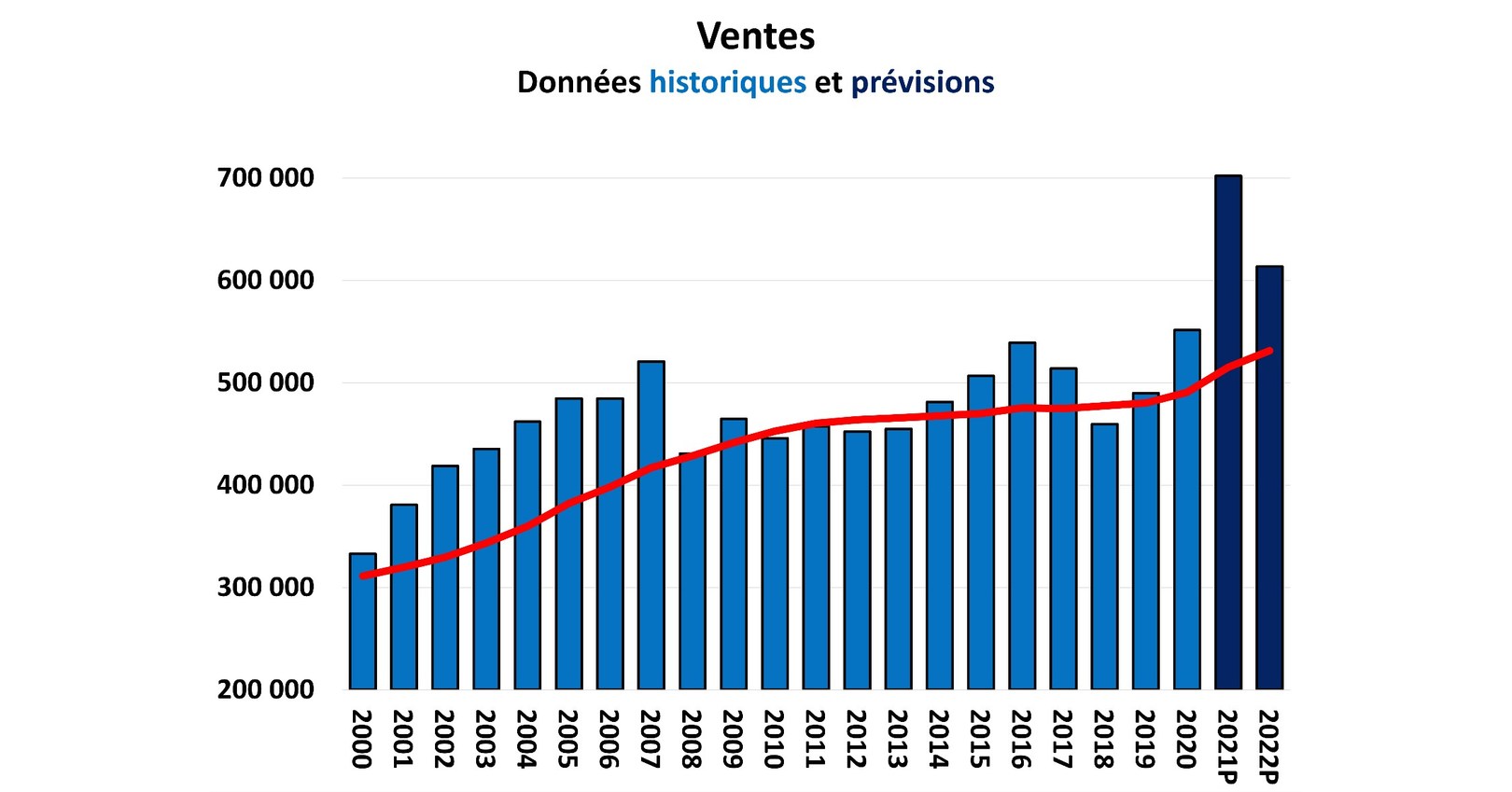 L Aci Met A Jour Ses Previsions Pour Le Marche Residentiel De La Revente