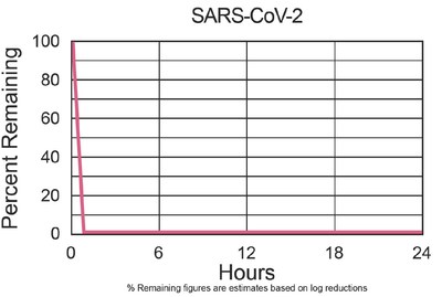 Third-party study results of RGF's REME HALO with PHI-Cell technology. RGF technology inactivated greater than 99.9% of SARS-CoV-2 on surfaces. RGF technology inactivated 99.5% of the aerosolized form of SARS-CoV-2.