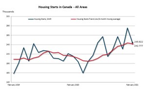 Canadian housing starts declined in February
