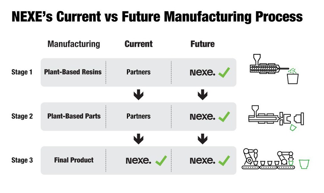 NEXE Announces Plans for Vertical Integration to Accelerate Growth - Vimarsana News