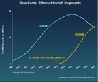 100GbE Shipments Surpass 10GbE Shipments, Becoming the Most Widely Deployed Data Center Ethernet Switch Connection Speed, Reports Crehan Research
