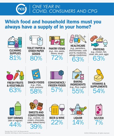 Which Food and Household Items Must You Always Have a Supply of at Your Home