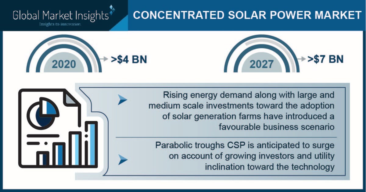 Concentrated Solar Power Market to hit $7 billion by 2027, Says Global Market Insights, Inc. - Vimarsana News
