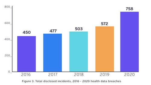 Total disclosed incidents, 2016-2020 health data breaches, Protenus Breach Barometer
