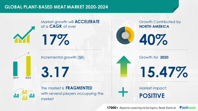 The plant-based meat market size will grow by USD 3.17 billion during 2020-2024