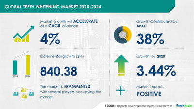 The teeth whitening market size has the potential to grow by USD 840.38 million during 2020-2024