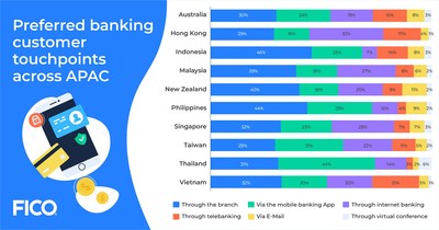 Poin Kontak Nasabah Perbankan Favorit di Asia Pasifik - Desember 2020