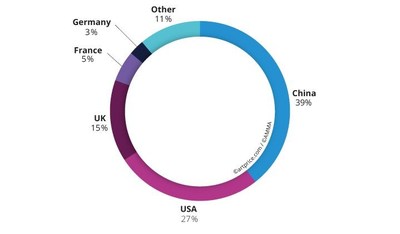 Geographical breakdown of Fine Art auction turnover in 2020 (PRNewsfoto/Artmarket.com)