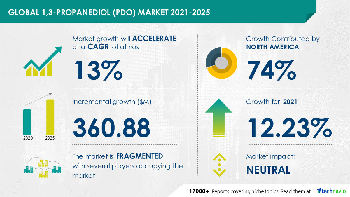 1,3-Propanediol (PDO) Market to Grow by USD 360.88 Million during 2021-2025 | 12.23% Year-Over-Year Growth in 2021 - Vimarsana News