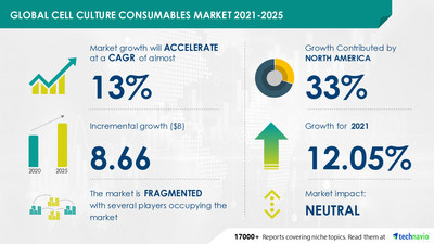 The cell culture consumables market size has the potential to grow by USD 8.66 billion during 2021-2025