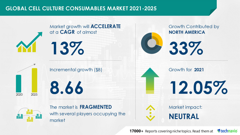 Cell Culture Consumables Market to Grow by USD 3.25 Billion during 2021