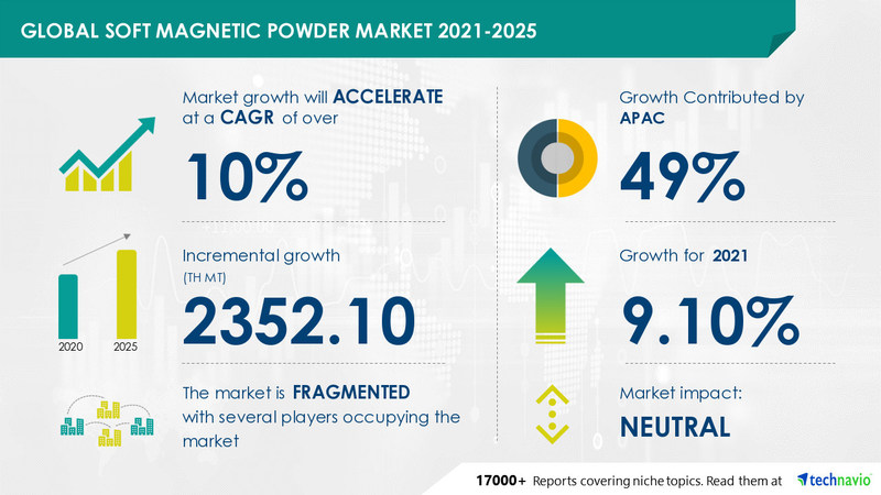 Soft Magnetic Powder Market by Product, End-user, and Geography - Forecast and Analysis 2021-2025