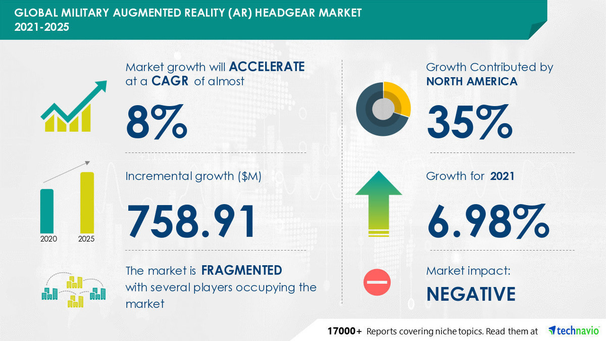 Military Augmented Reality (AR) Headgear Market to Grow by USD 758.91 Million during 2021-2025 | Expenses Involved in Real-time Military Training to Boost Market - Vimarsana News