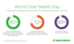 93% of Americans plan to visit the dentist in 2021