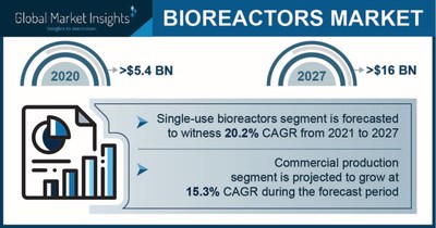 Bioreactor Market Revenue To Cross USD 16 Bn By 2027: Global Market ...