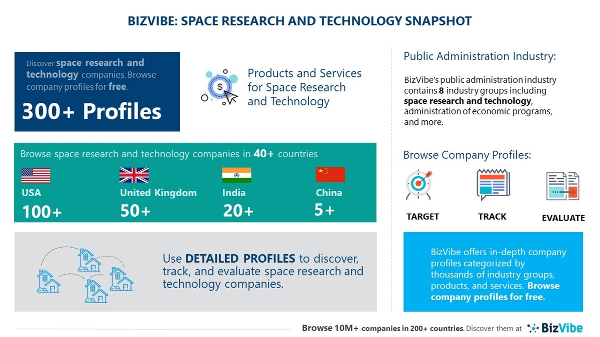 Space Research and Technology Industry | BizVibe Adds New Space Research Companies Which Can Be Discovered and Tracked - Vimarsana News