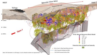 Figure 2: Measured and Indicated Mineral Resources with 2021 Proposed Surface and Underground Drilling Testing the Potential Target Area (CNW Group/Aya Gold & Silver Inc)