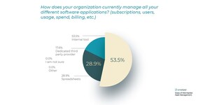 New Report Shows 29% of Mid-Size Companies Still Use Spreadsheets for SaaS Management