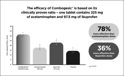 The efficacy of Combogesic® is based on its clinically proven ratio – one tablet contains 325 mg of acetaminophen and 97.5 mg of ibuprofen. (CNW Group/BioSyent Inc.)