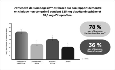 L’efficacité de CombogesicMD est basée sur son rapport démontré en clinique - un comprimé contient 325 mg d’acétaminophène et 97,5 mg d’ibuprofène. (Groupe CNW/BioSyent Inc.)