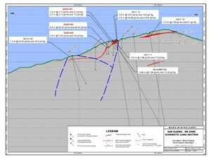 Drilling at the SW Zone at San Albino Intersects 62.04 g/t Gold Over 1.5 Meters (Estimated True Width) 15 Meters from Surface and Outside of the Delineated Resource