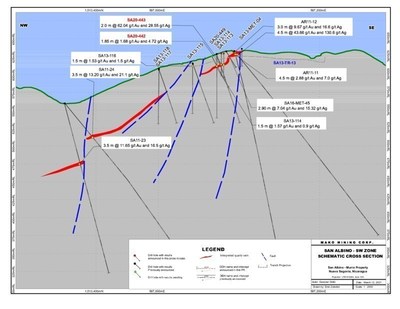 SA -SW ZONE SCHEMATIC CROSS SECTION - PR- MARCH 12 2021 (CNW Group/Mako Mining Corp.)