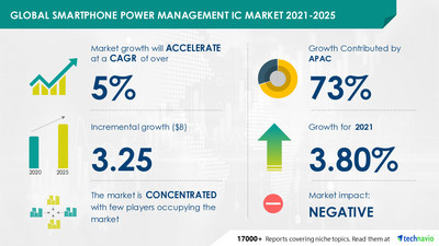 The smartphone power management IC market size has the potential to grow by USD 3.25 billion during 2021-2025