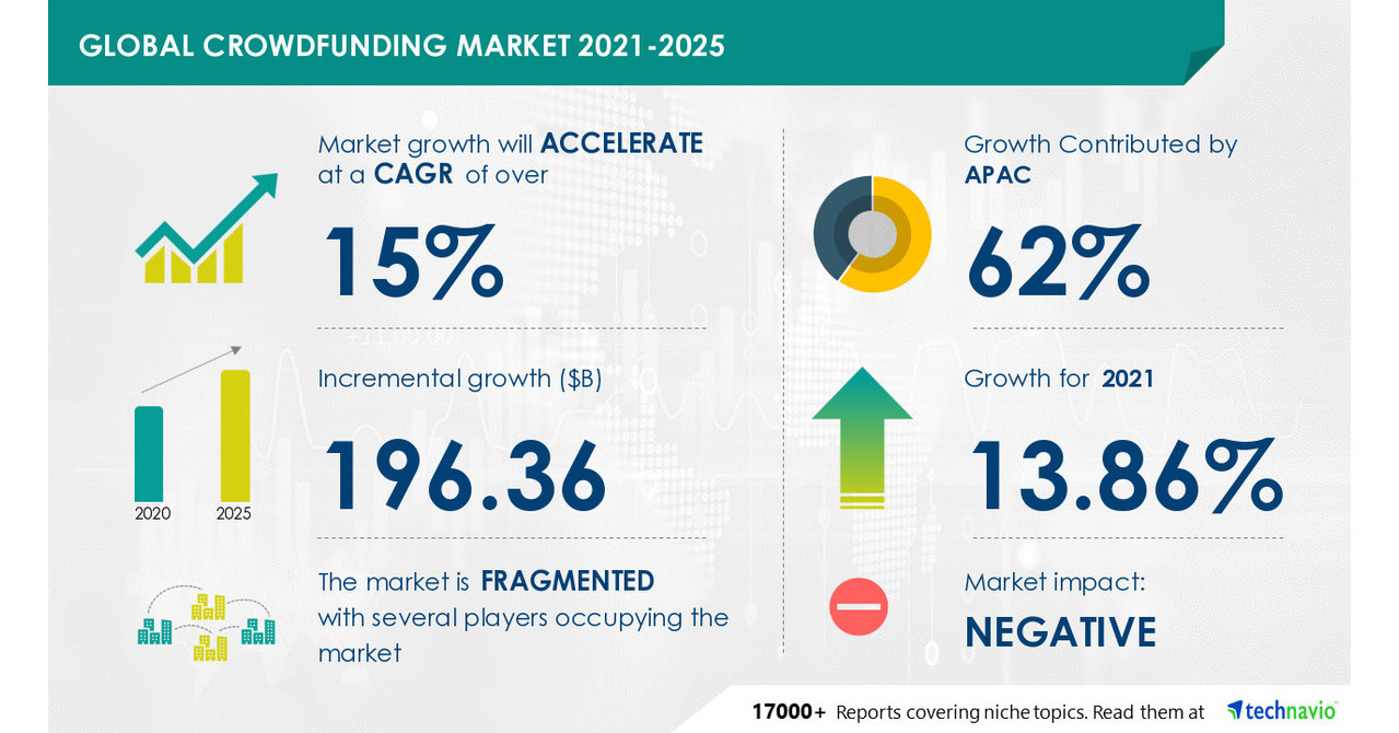 Crowdfunding Market to Grow by USD 196.36 Billion during 20212025 13