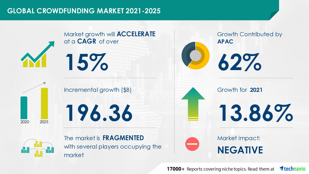 The crowdfunding market size has the potential to grow by USD 196.36 billion during 2021-2025, and the market’s growth momentum will accelerate at a CAGR of 15.45%.