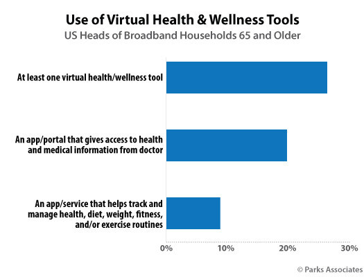 Parks Associates: Use of Virtual Health & Wellness Tools