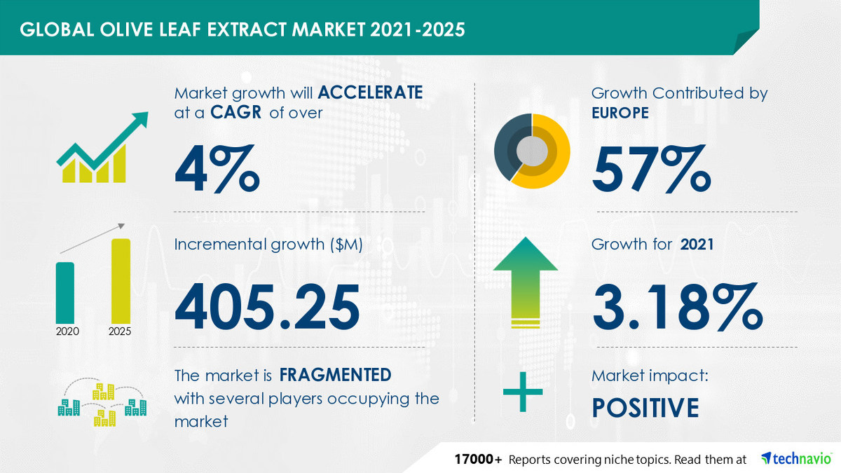 Olive Leaf Extract Market to Grow by USD 405.25 Million and Record a Superior Growth during 2021-2025 - Vimarsana News
