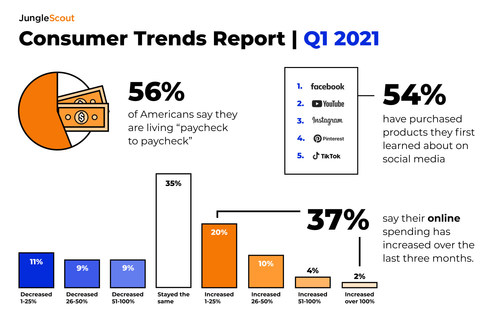 Jungle Scout's Consumer Trends Report explores changing consumer behaviors and preferences, highlighting financial strain in a pandemic economy and new ecommerce technology.