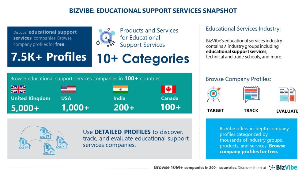 Educational Support Services Industry BizVibe Adds New Companies