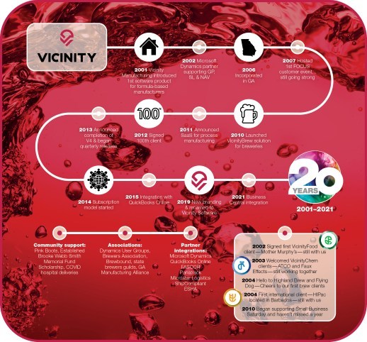Infographic 20 years of Vicinity Software milestones